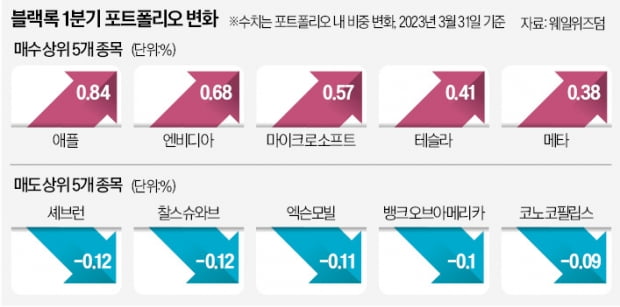 블랙록, 애플·엔비디아·MS 쓸어 담았다