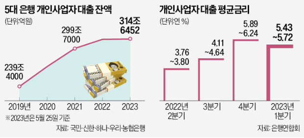 연체 늘고 高利 여전…자영업자 대출 '비상'