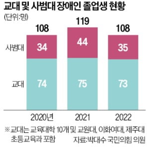 전국 17개 시도교육청 "뽑을 사람 없는데…" 장애인 교사 고용 안했다고 年1000억 부담금 