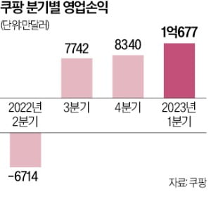 첫 연간 흑자 앞둔 쿠팡…남은과제 '점유율 30%'