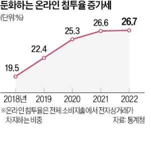 적자 나도 점유율 쫓던 SSG닷컴·11번가…엔데믹 오자 '휘청'