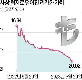 '푸틴의 길' 걷는 에르도안…경제 파탄 우려에 리라화 곤두박질