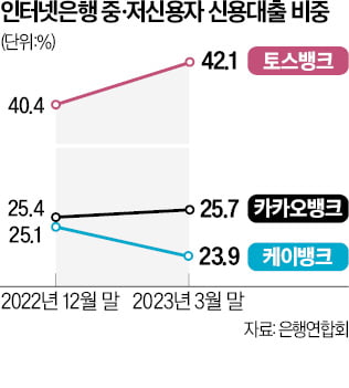 인터넷은행 중·저신용자 대출 증가세 주춤