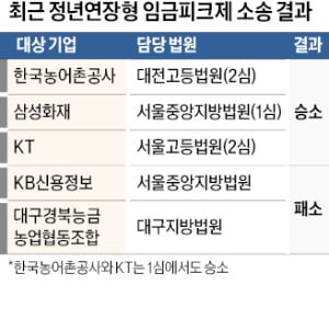 정년연장형 임금피크제 또 무효 판결