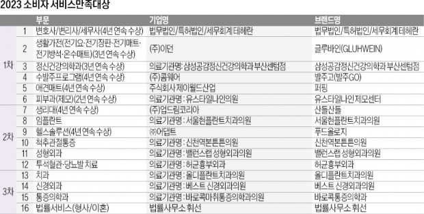 소비자가 직접 뽑은 '감동 서비스' 기업은?