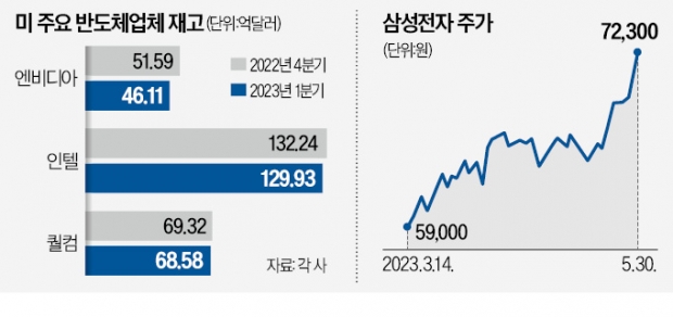 'GPU 사재기'에 웃는 삼성전자·하이닉스