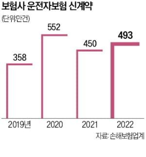 '500만명 가입' 운전자보험, 7월부터 보장 확 줄어든다