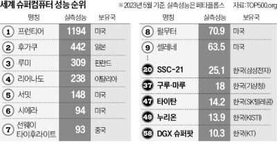 연구용 아닌 '산업용 슈퍼컴' 개발 나선다