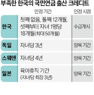 첫째아이 못받고, 둘째도 '찔끔'…국민연금 카지노 가입머니 혜택 '유명무실'