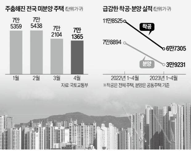 미분양, 2개월째 줄었지만…착공도 '뚝' 