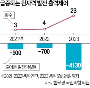 원자력 발전, 올들어 벌써 23차례 줄였다