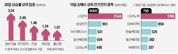 파죽지세 '투톱' 따라…전기전자株도 껑충