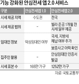 '안심전세 앱' 전국으로 확대…1252만가구 시세 확인 가능