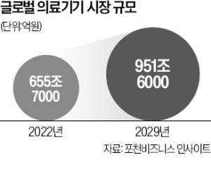 "기술력에 비해 몸값 저평가"…韓 의료기기 글로벌 '러브콜'