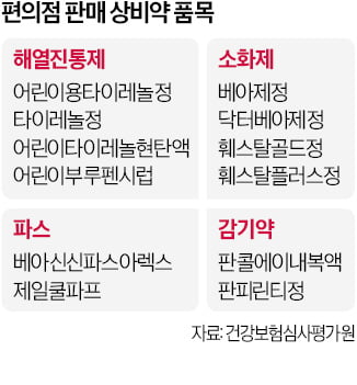 13개에 묶인 편의점 상비약…위원회는 5년째 휴업