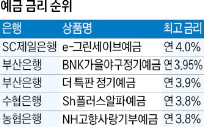 SC제일銀 'e-그린세이브예금' 연 4% 최고…초단기 'KB 특별한 적금' 연 6% 금리 제공