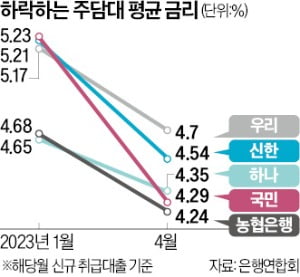 주담대 금리 '뚝뚝'…낮은 금리로 갈아타는 전략 고민할 때