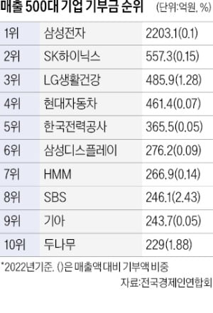 두나무 작년 기부액 229억…매출액 500대 기업중 상위 10위에 올라