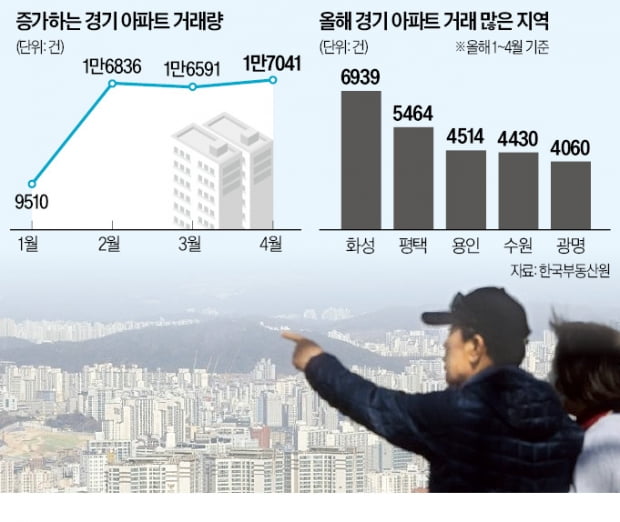 경기 아파트거래, 2만건 육박…'화·용·평' 주도