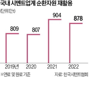 脫탄소 앞선 유럽…폐기물 연료로 시멘트 생산