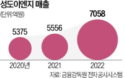 반도체·2차전지 공장 건설 30년…성도이엔지 "올 매출 1조원 넘겠다"