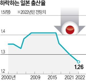 日 출산율 1.26명 '역대 최저' 전망