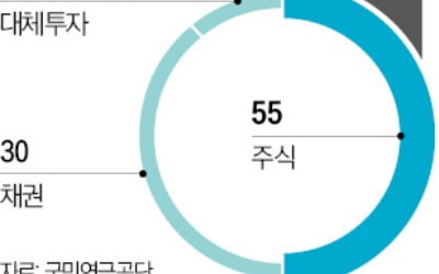 국민카지노 꽁머니, 대체투자 비중 15%까지 늘린다