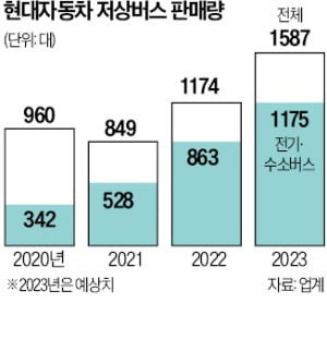 中 저가 공세에 전기버스로 갈아탄 현대차