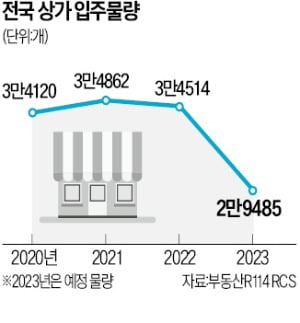 상가도 '싸늘'…올 입주 2.9만개