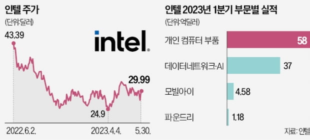 반도체株 웃는데…파운드리 놓친 인텔 '눈물'