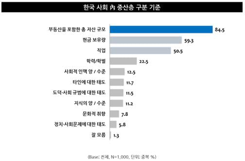 젊은 세대일수록 한국 사회 어둡게 전망···10명 중 3명만이 ‘다시 태어나면 한국 선택’ 