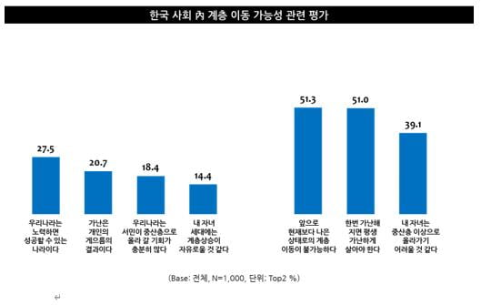 젊은 세대일수록 한국 사회 어둡게 전망···10명 중 3명만이 ‘다시 태어나면 한국 선택’ 