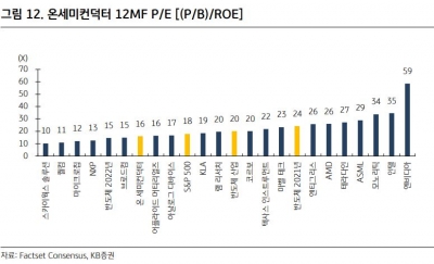 온세미컨덕터, 생각보다 견고한 수요…산업 대비 저평가 기업 [돈 되는 해외 주식]