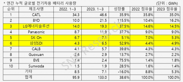 국내 배터리3사 점유율 24.7%, LG에너지솔루션 3위 그쳐