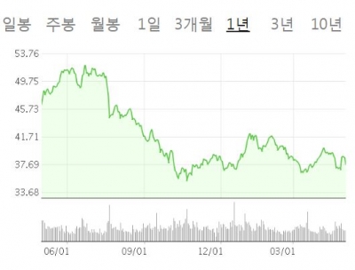 SK텔레콤, 5~6월 주가 가장 강할 것 [베스트 애널리스트 추천 종목]