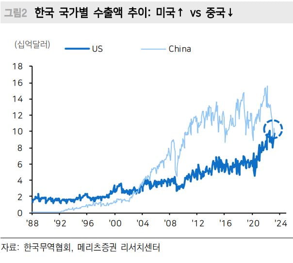 중국에서 미국으로…한국의 최대 수출국 20년 만에 바뀐다 [머니인사이트]