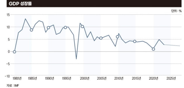 경고음 울리는 대한민국 경제 지표 
