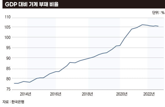 경고음 울리는 대한민국 경제 지표 