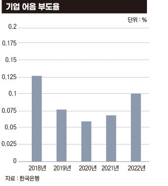 경고음 울리는 대한민국 경제 지표 