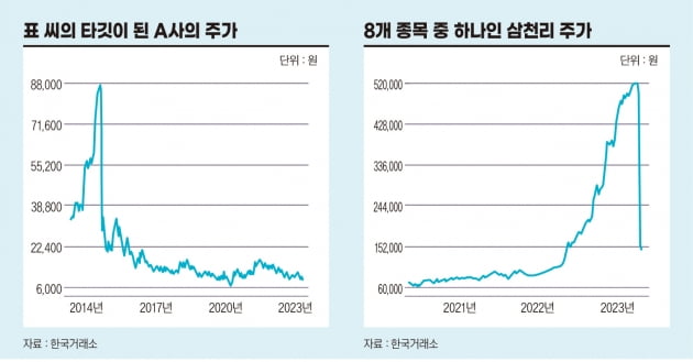 ‘수상한 거래’ 고도화된 주가 조작 [비즈니스 포커스]