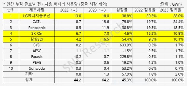 2023년 1분기(1~3월) 비(非)중국 글로벌 시장 배터리 점유율 순위. 자료=SNE리서치 제공