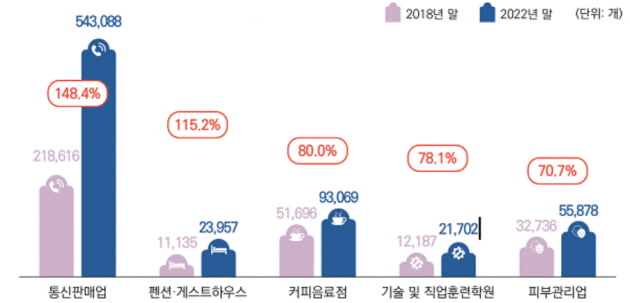 '요즘 자영업' 온라인 쇼핑 날고, 호프집 지고