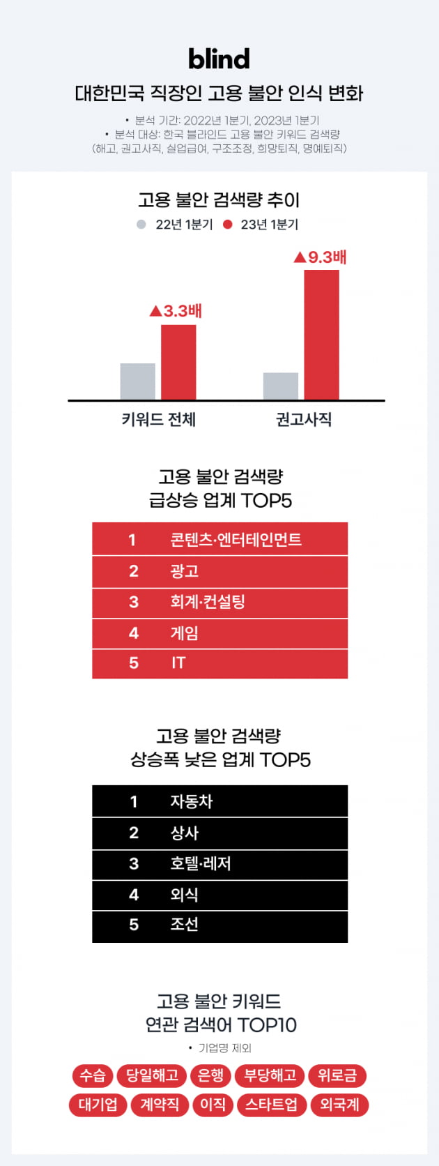 '권고사직' 검색한 직장인 1년 만에 9배 늘었다···‘부당해고’ ‘당일해고’도 증가  