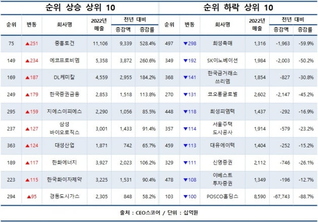 500대 기업 매출 42곳 순위변동..에코프로비엠 234계단↑