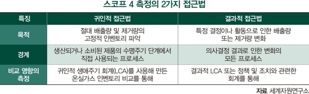 회피된 탄소 배출, 스코프 4가 뭐길래[ESG리뷰]