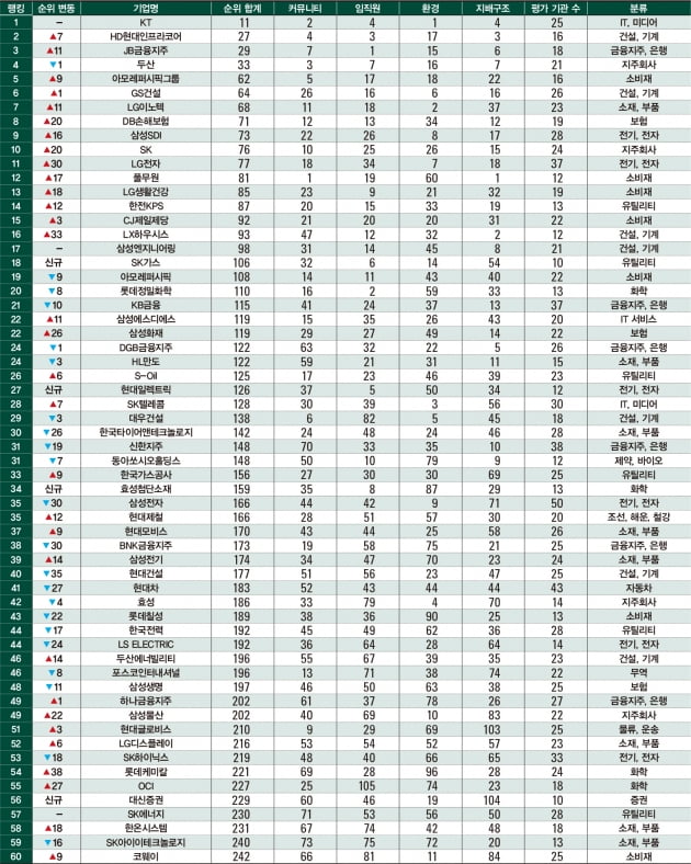 [한국 ESG 랭킹 120] SK·LG전자 큰폭 상승…현대일렉트릭 등 18곳 신규 진입