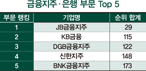 [한국 ESG 랭킹 120] SK·LG전자 큰폭 상승…현대일렉트릭 등 18곳 신규 진입