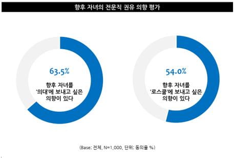 내 자녀만이라도···젊은층일수록 '내 자녀가 의대·로스쿨 가면 좋겠다' 인식 높아