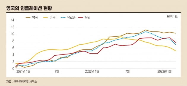  영국의 인플레이션 현황 (자료=한국은행 런던사무소, 그래픽=임지행 기자)