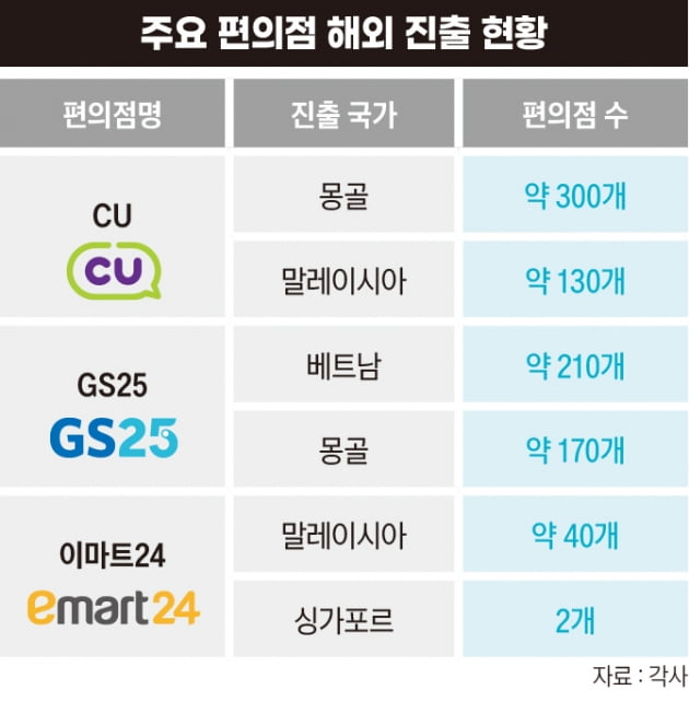 제3의 한류, K-푸드의 메신저…가는 곳마다 대박 치는 편의점